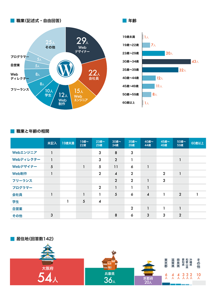 アンケートの集計結果を公開します Wordcamp Kansai 14